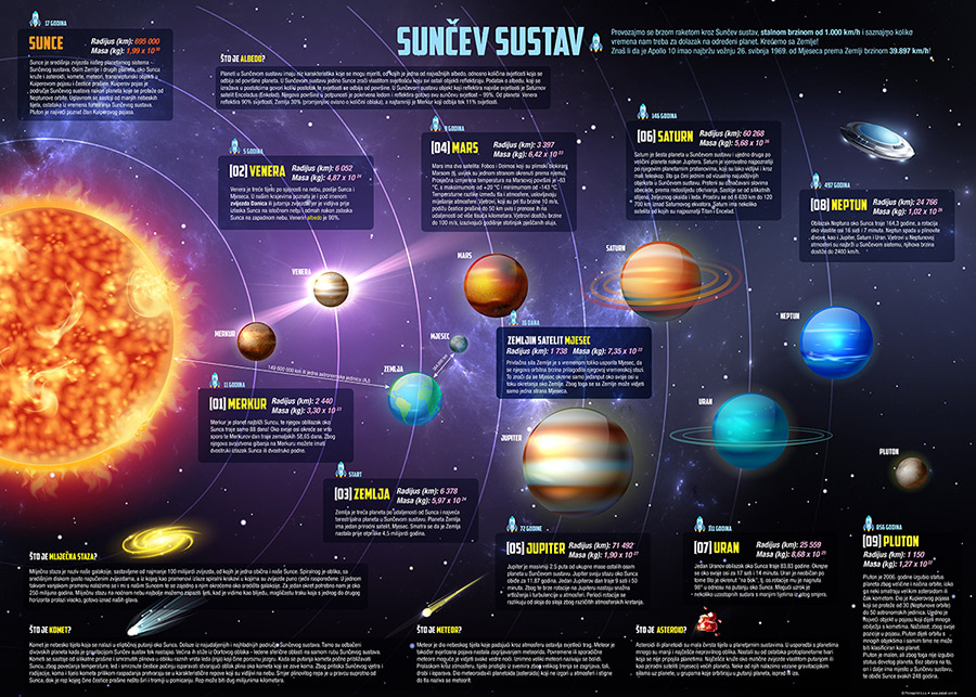 01_SOLAR SYSTEM Sunčev sustav - Slika 1
