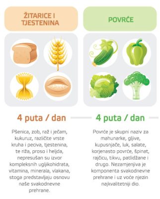 Piramida pravilne prehrane - Slika 2