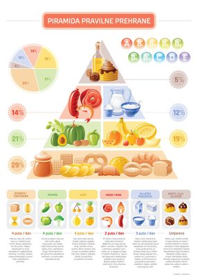 Piramida pravilne prehrane