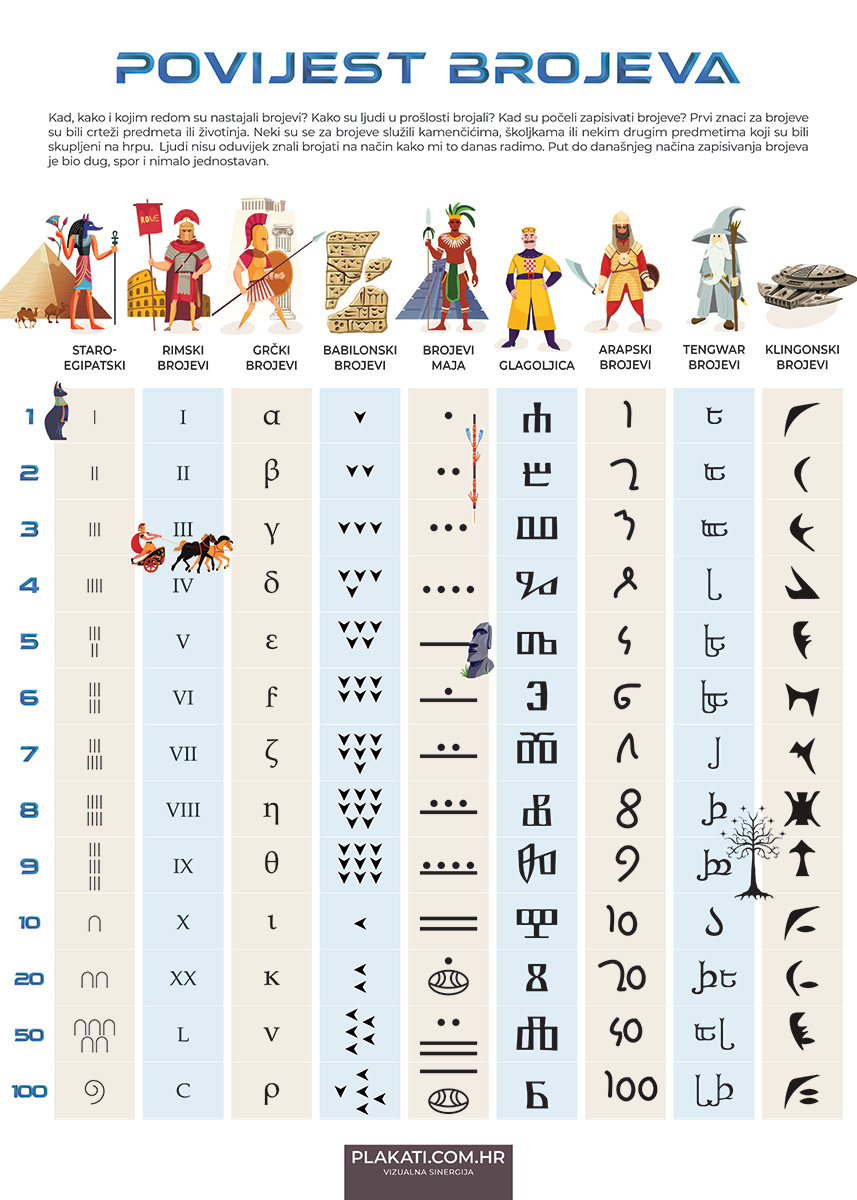 brojevi-01 Povijest brojeva - Slika 1